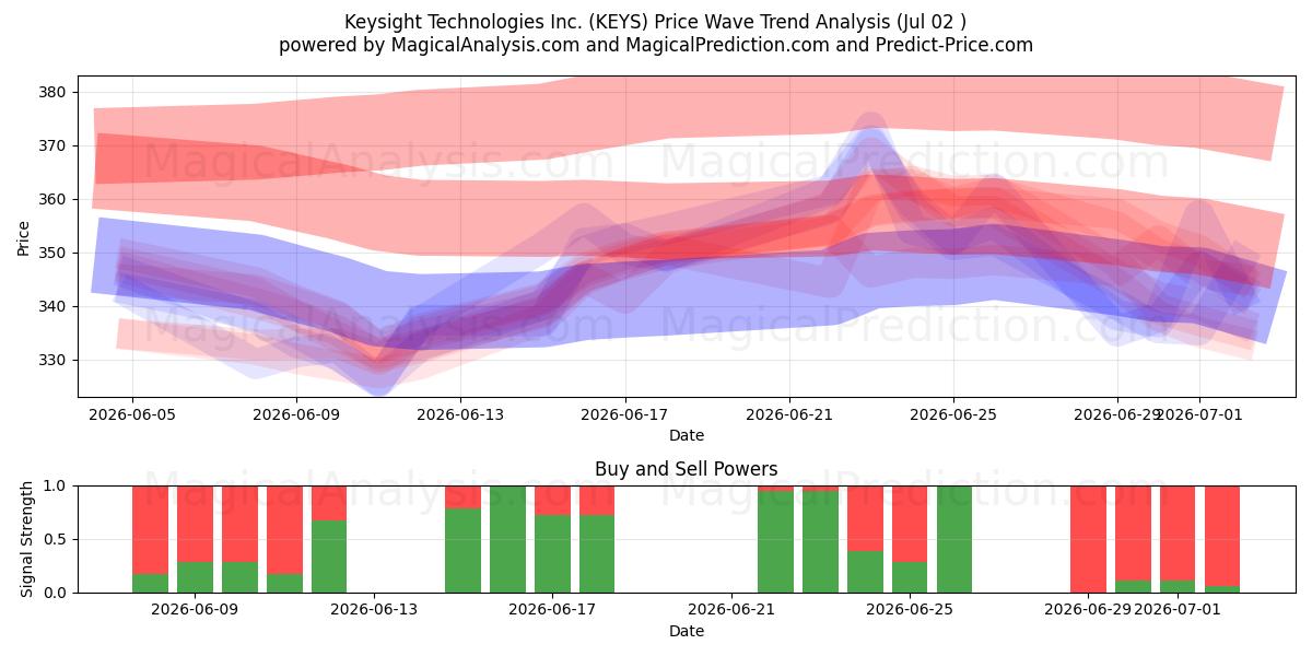  Keysight Technologies Inc. (KEYS) Support and Resistance area (01 Jul) 