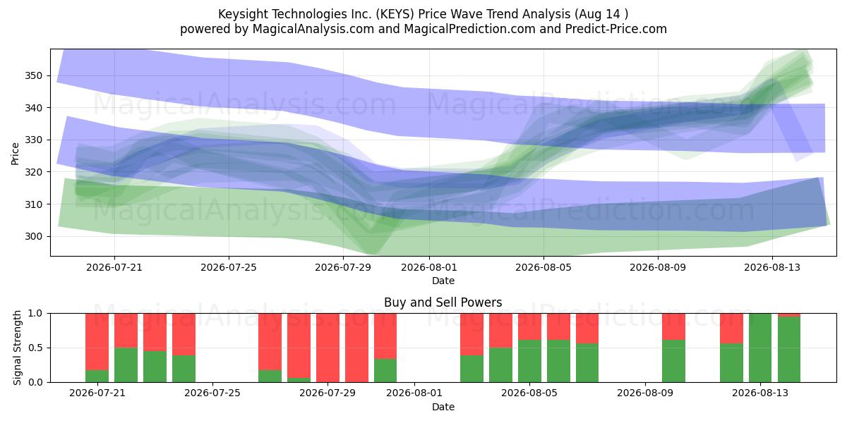  Keysight Technologies Inc. (KEYS) Support and Resistance area (13 Aug) 