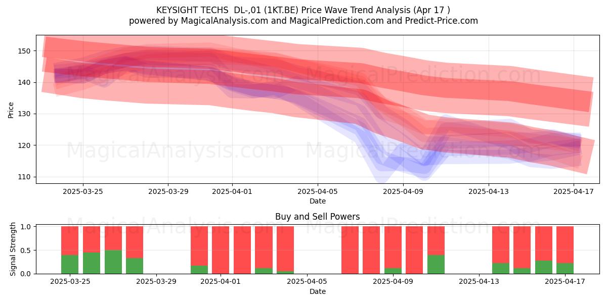  KEYSIGHT TECHS  DL-,01 (1KT.BE) Support and Resistance area (17 Apr) 