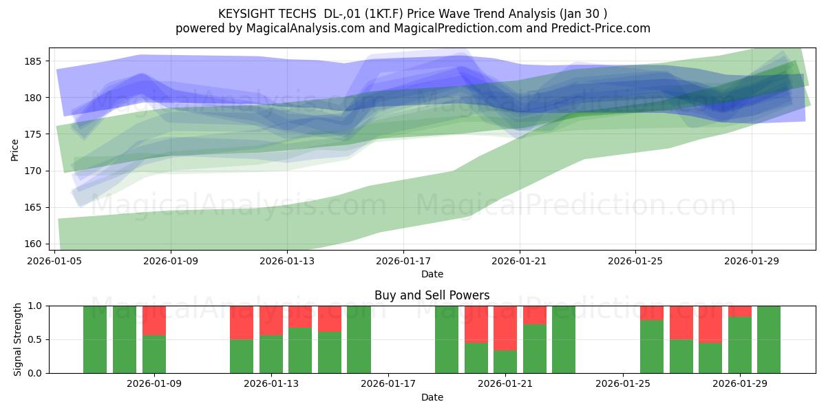  KEYSIGHT TECHS  DL-,01 (1KT.F) Support and Resistance area (29 Jan) 