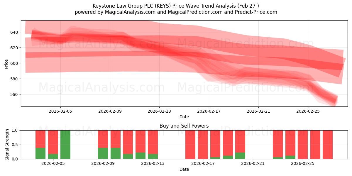  Keystone Law Group PLC (KEYS) Support and Resistance area (26 Feb) 