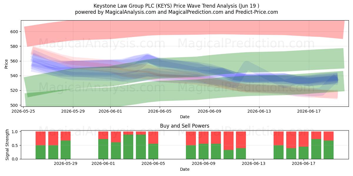  Keystone Law Group PLC (KEYS) Support and Resistance area (11 Jun) 