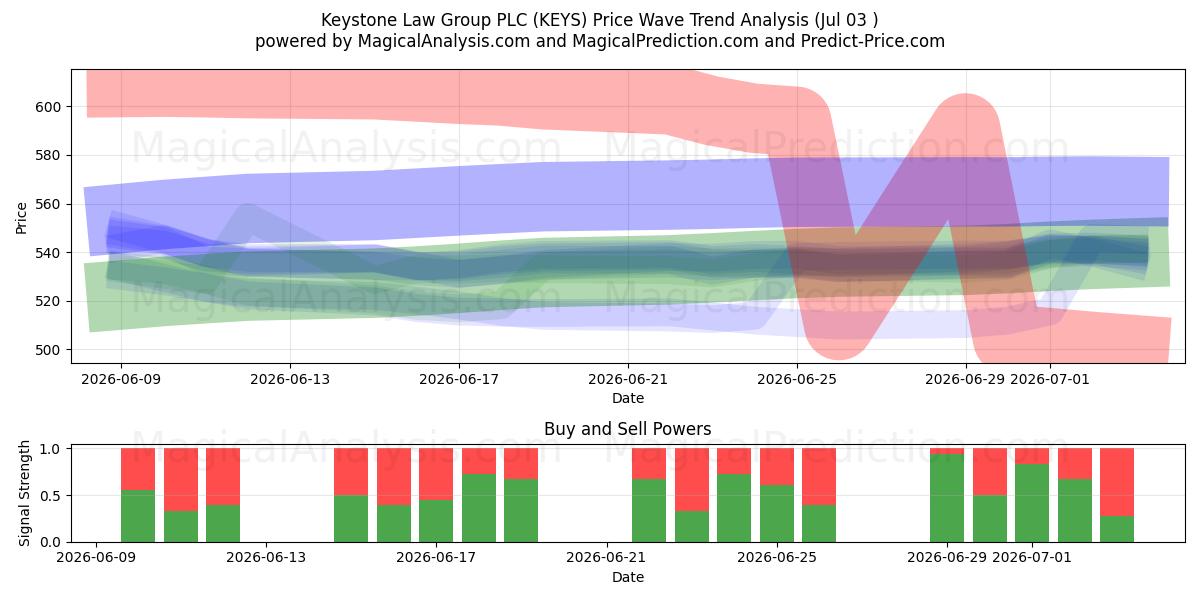  Keystone Law Group PLC (KEYS) Support and Resistance area (02 Jul) 