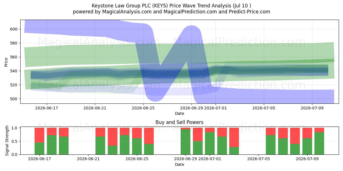  Keystone Law Group PLC (KEYS) Support and Resistance area (09 Jul) 