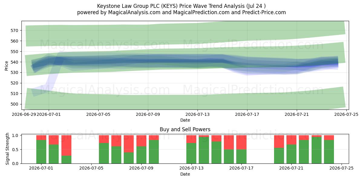  Keystone Law Group PLC (KEYS) Support and Resistance area (23 Jul) 