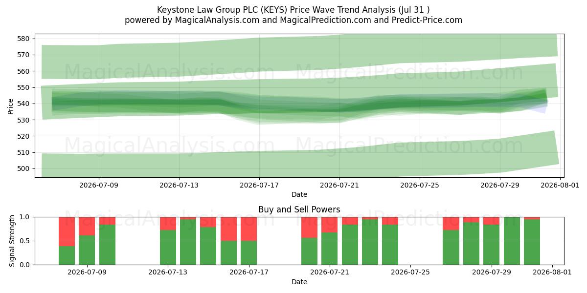  Keystone Law Group PLC (KEYS) Support and Resistance area (30 Jul) 