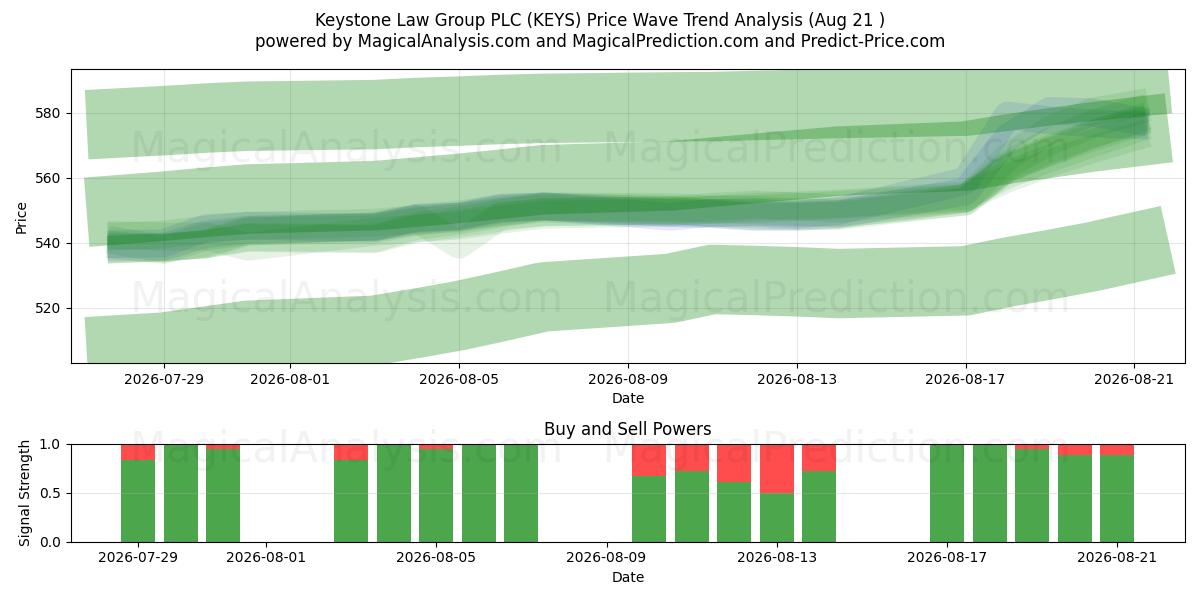  Keystone Law Group PLC (KEYS) Support and Resistance area (20 Aug) 