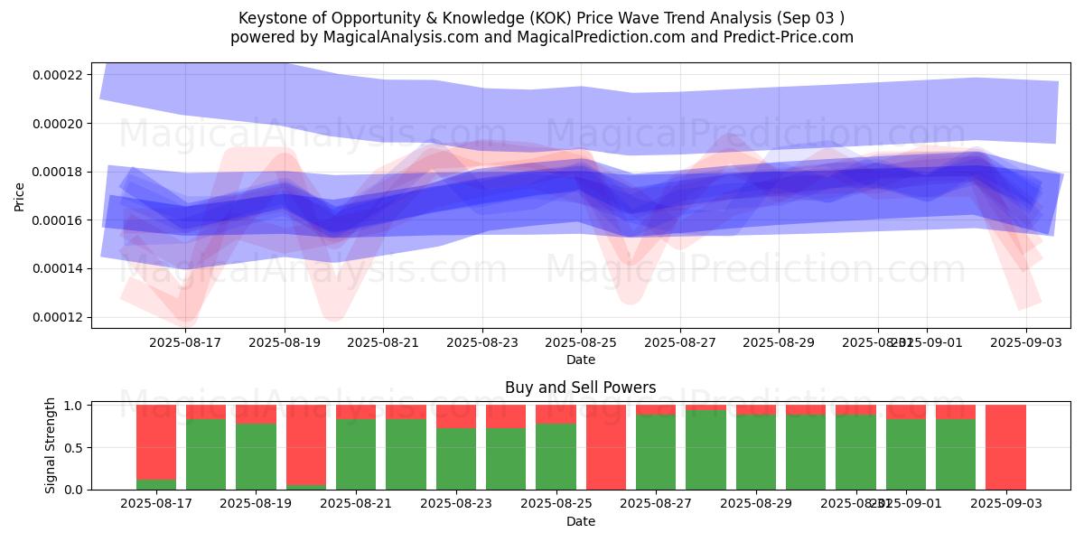  Keystone of Opportunity & Knowledge (KOK) Support and Resistance area (02 Sep) 