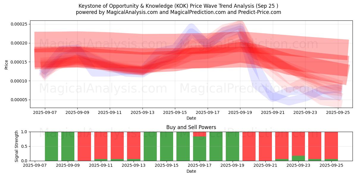  Keystone of Opportunity & Knowledge (KOK) Support and Resistance area (24 Sep) 