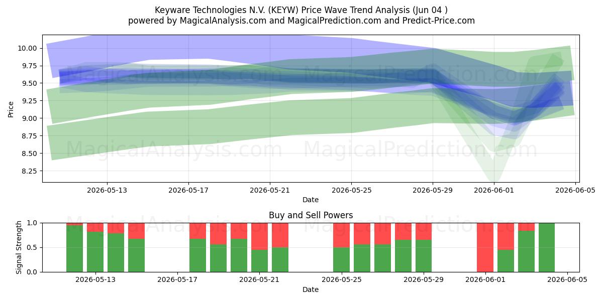  Keyware Technologies N.V. (KEYW) Support and Resistance area (03 Jun) 