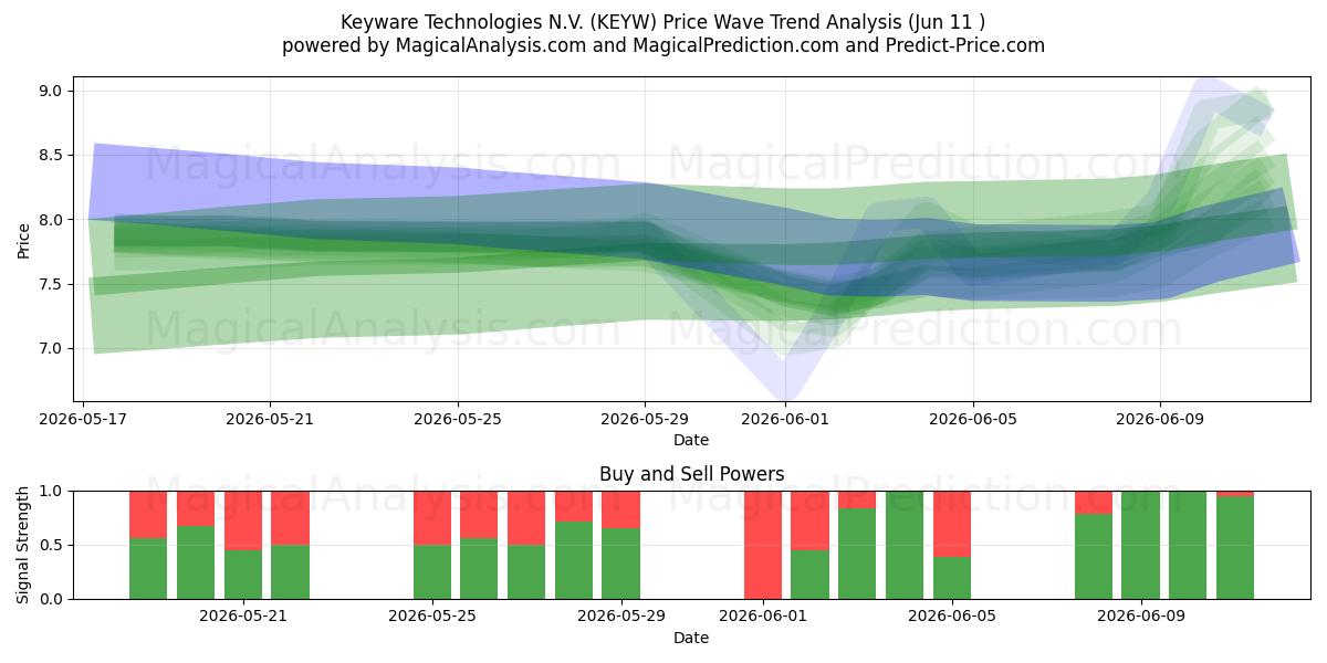  Keyware Technologies N.V. (KEYW) Support and Resistance area (10 Jun) 