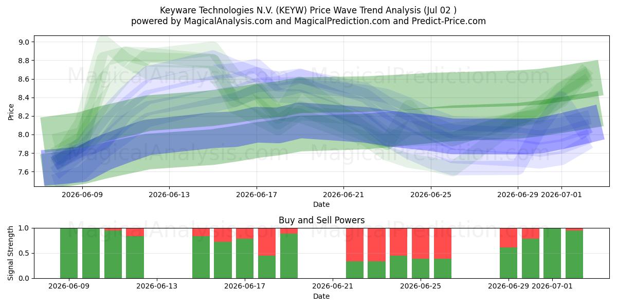  Keyware Technologies N.V. (KEYW) Support and Resistance area (01 Jul) 