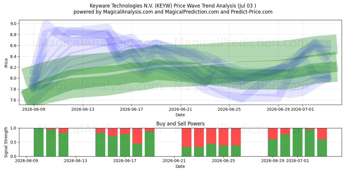  Keyware Technologies N.V. (KEYW) Support and Resistance area (02 Jul) 