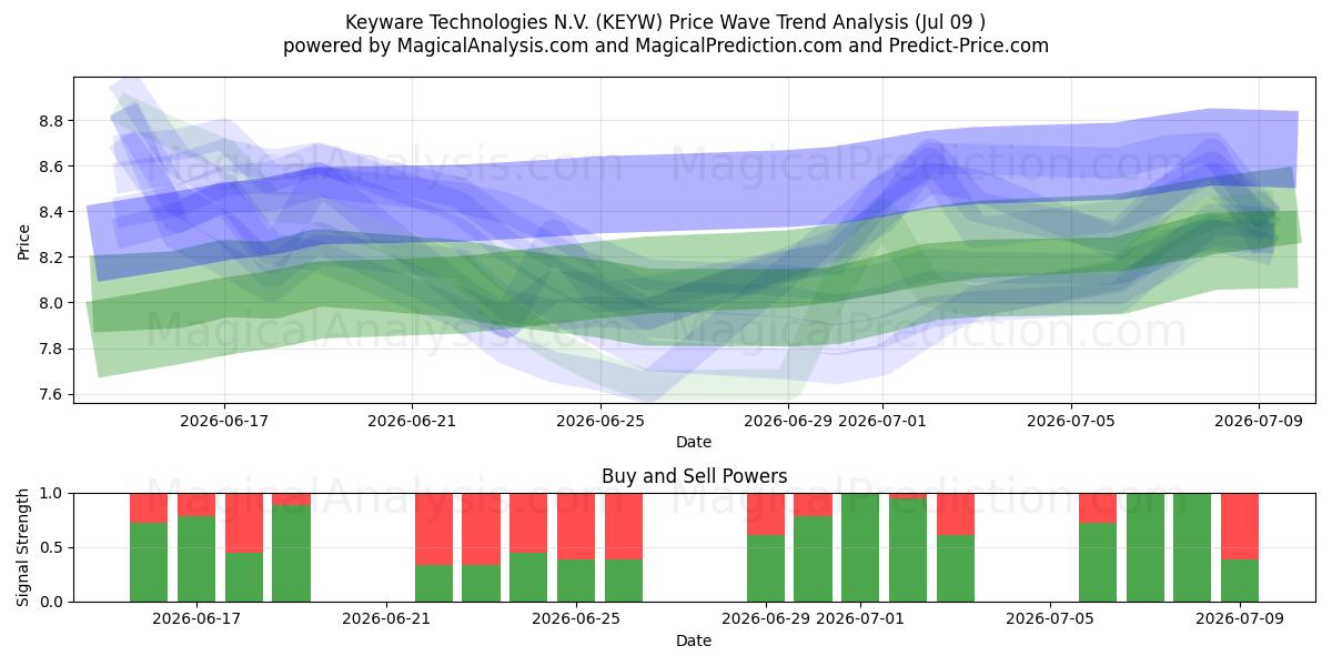  Keyware Technologies N.V. (KEYW) Support and Resistance area (08 Jul) 