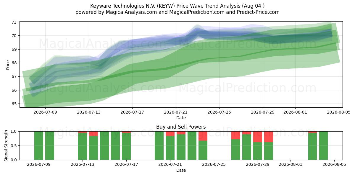  Keyware Technologies N.V. (KEYW) Support and Resistance area (03 Aug) 