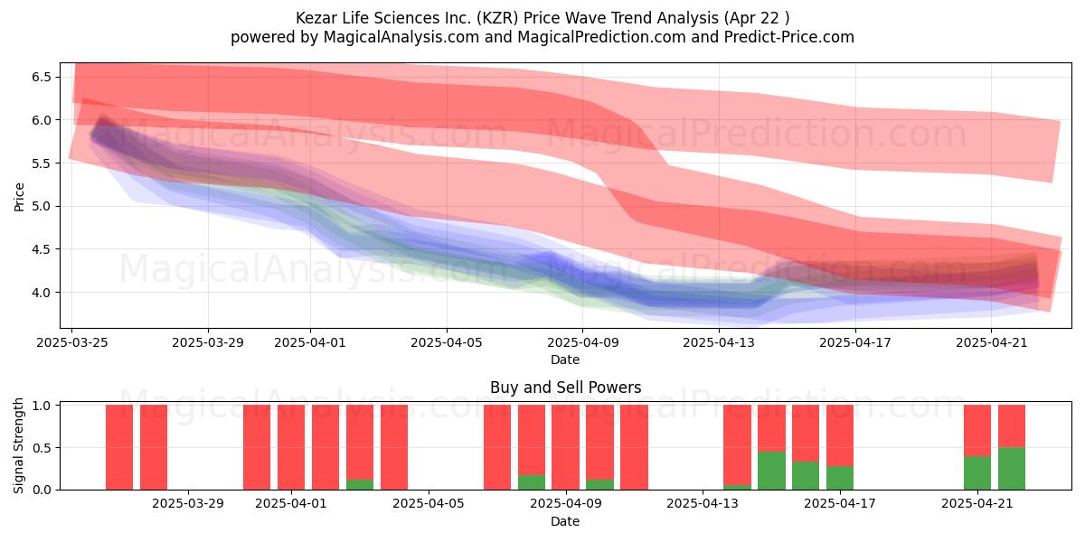  Kezar Life Sciences Inc. (KZR) Support and Resistance area (22 Apr) 