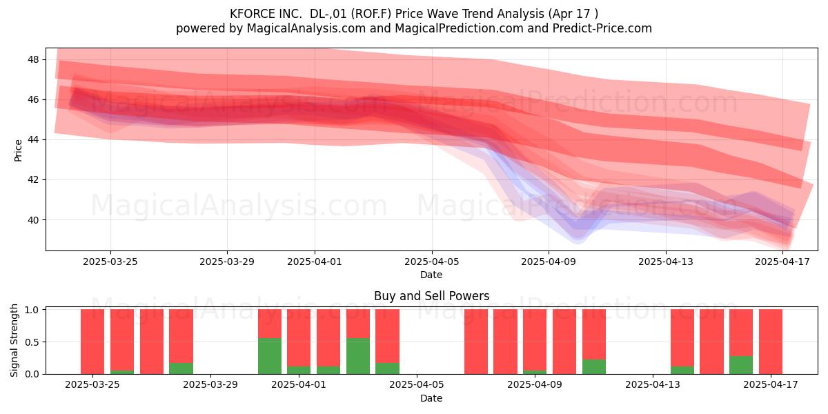  KFORCE INC.  DL-,01 (ROF.F) Support and Resistance area (17 Apr) 