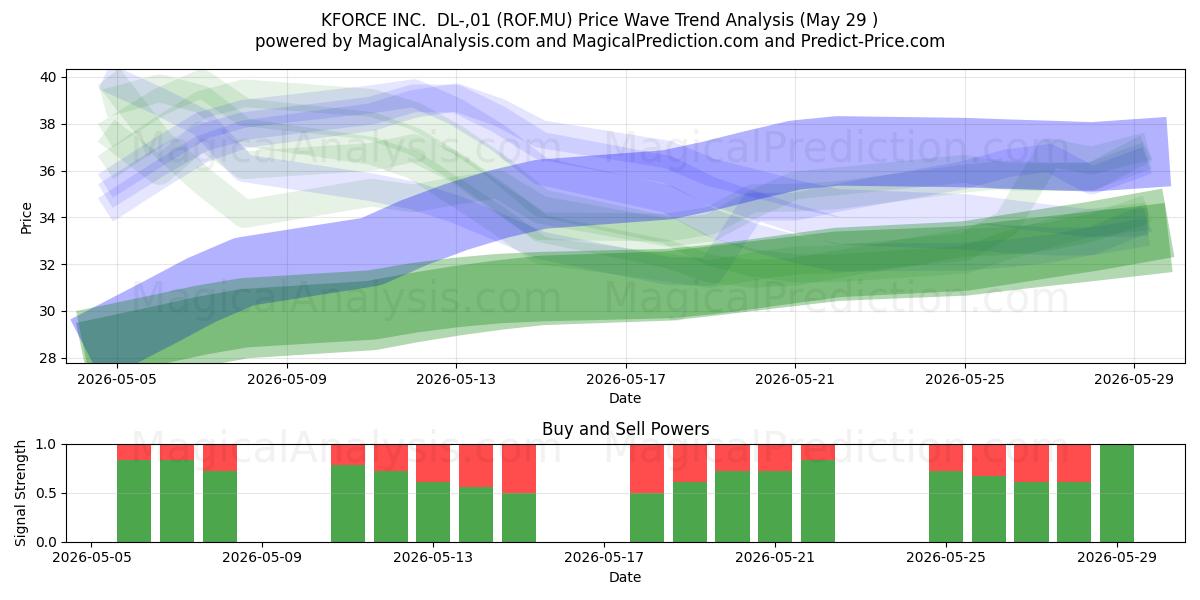  KFORCE INC.  DL-,01 (ROF.MU) Support and Resistance area (28 May) 