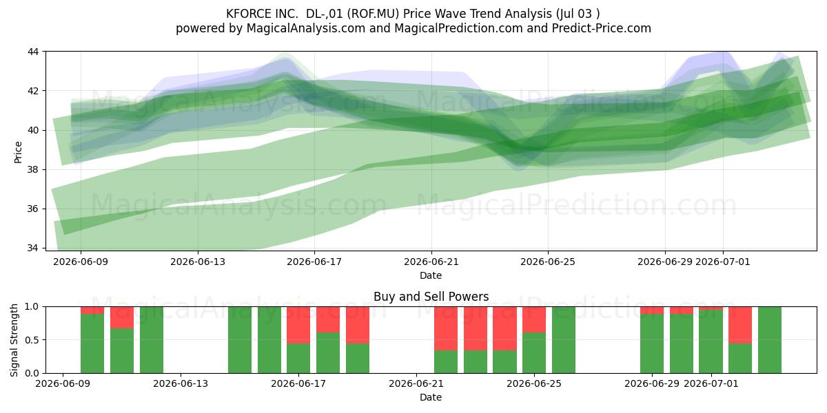  KFORCE INC.  DL-,01 (ROF.MU) Support and Resistance area (02 Jul) 