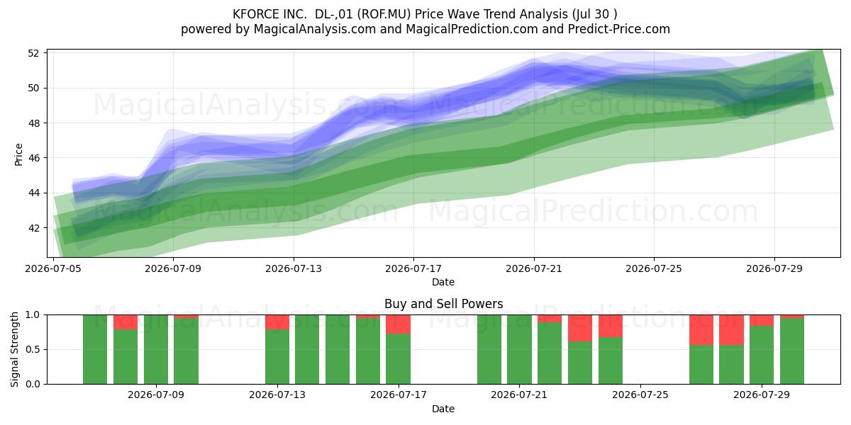  KFORCE INC.  DL-,01 (ROF.MU) Support and Resistance area (29 Jul) 