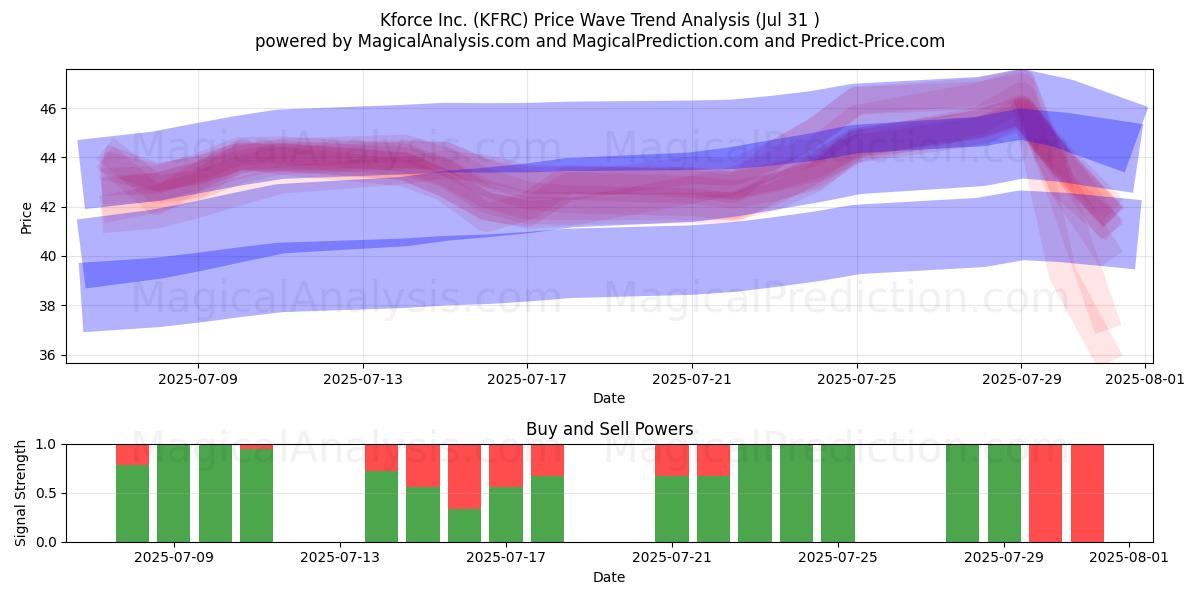  Kforce Inc. (KFRC) Support and Resistance area (30 Jul) 