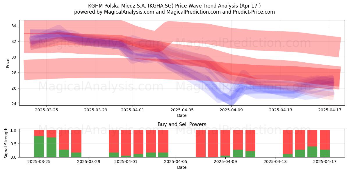  KGHM Polska Miedz S.A. (KGHA.SG) Support and Resistance area (17 Apr) 