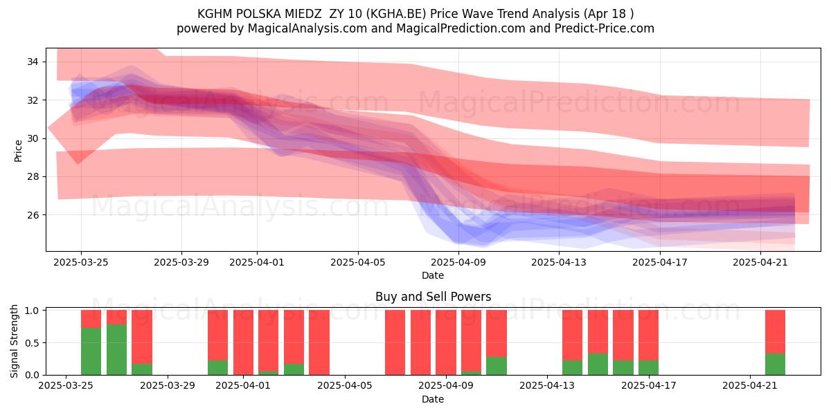  KGHM POLSKA MIEDZ  ZY 10 (KGHA.BE) Support and Resistance area (18 Apr) 