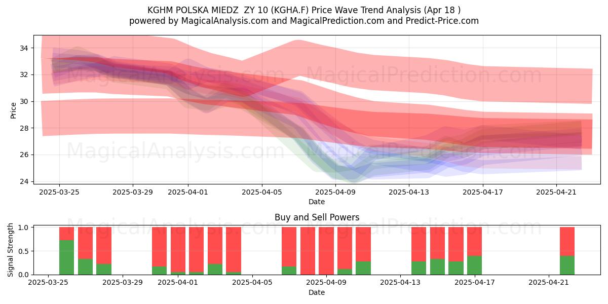  KGHM POLSKA MIEDZ  ZY 10 (KGHA.F) Support and Resistance area (18 Apr) 