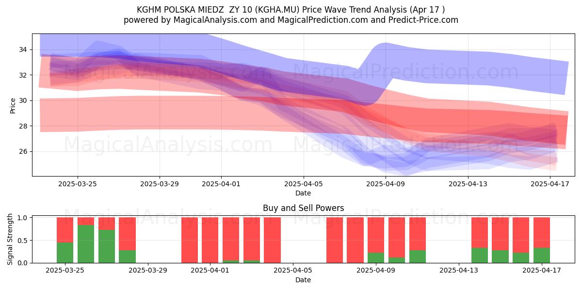  KGHM POLSKA MIEDZ  ZY 10 (KGHA.MU) Support and Resistance area (17 Apr) 
