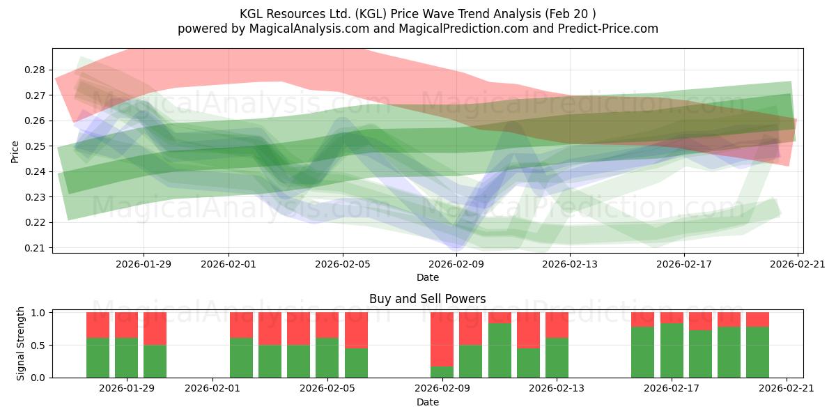  KGL Resources Ltd. (KGL) Support and Resistance area (19 Feb) 
