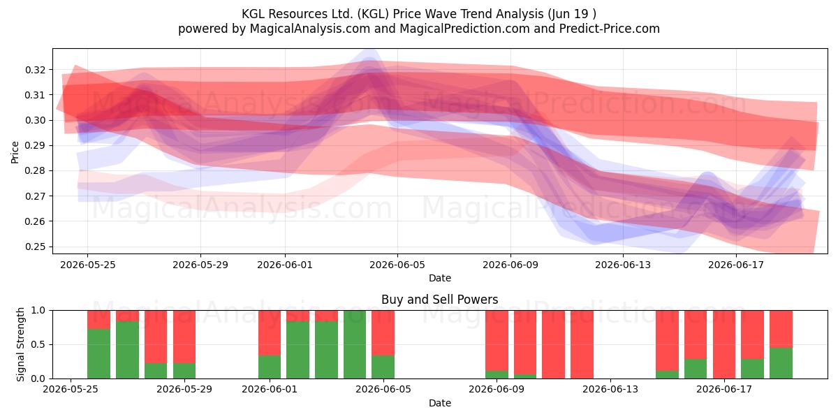  KGL Resources Ltd. (KGL) Support and Resistance area (18 Jun) 