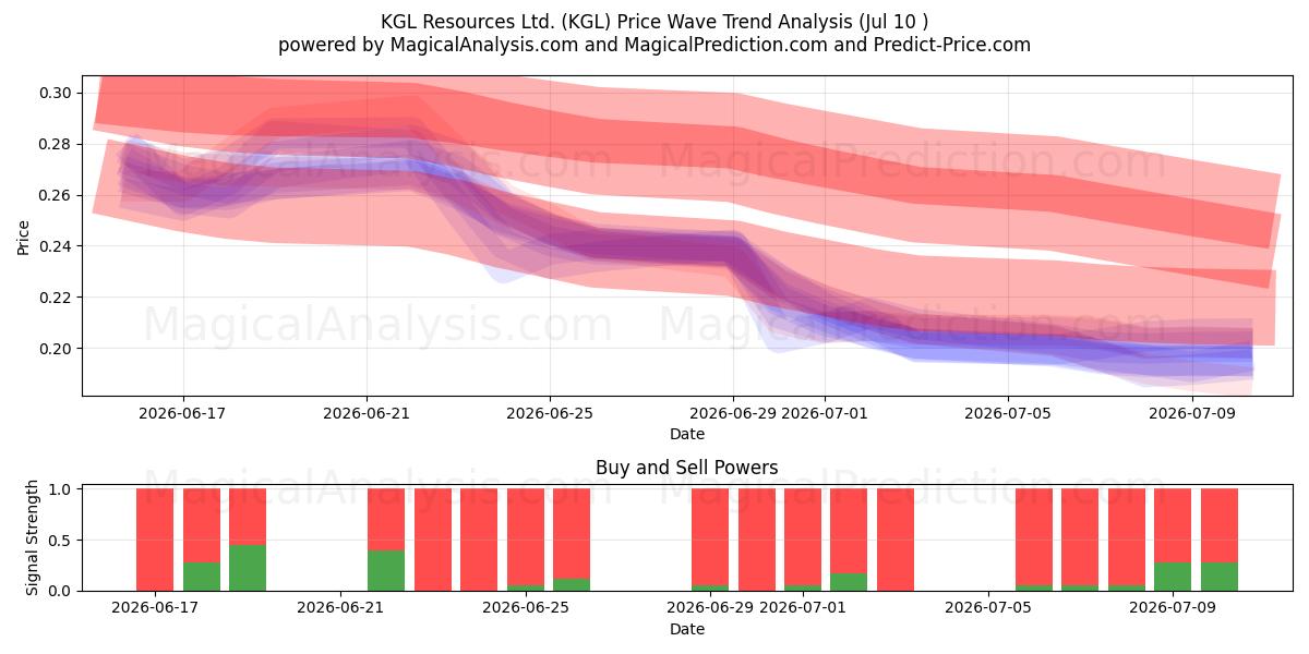  KGL Resources Ltd. (KGL) Support and Resistance area (09 Jul) 