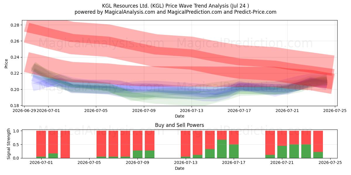  KGL Resources Ltd. (KGL) Support and Resistance area (23 Jul) 
