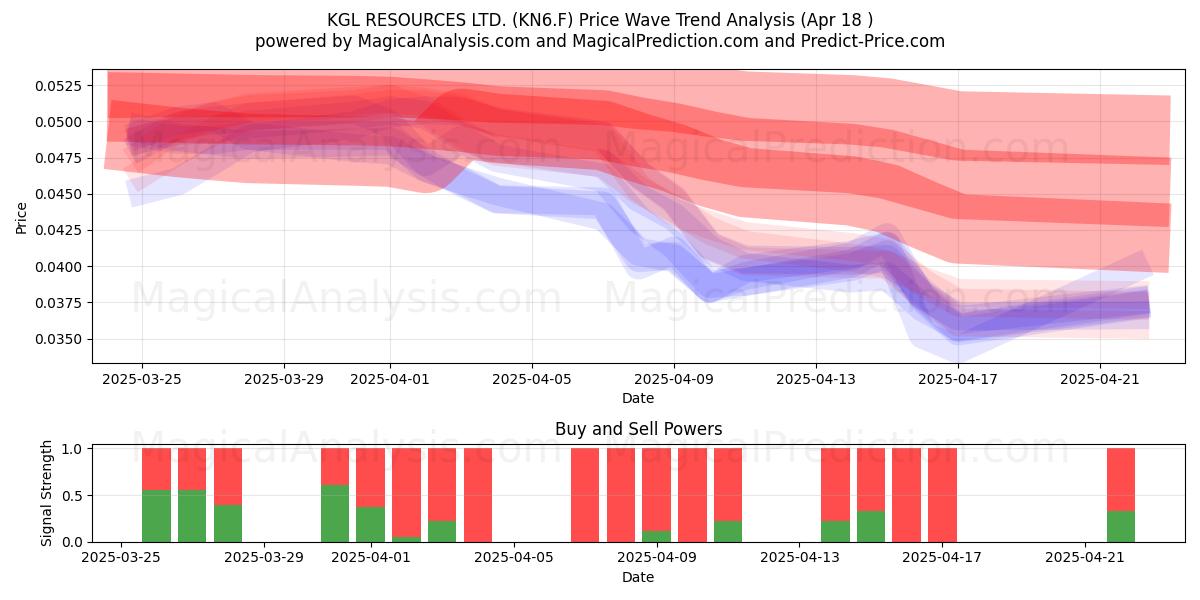  KGL RESOURCES LTD. (KN6.F) Support and Resistance area (18 Apr) 