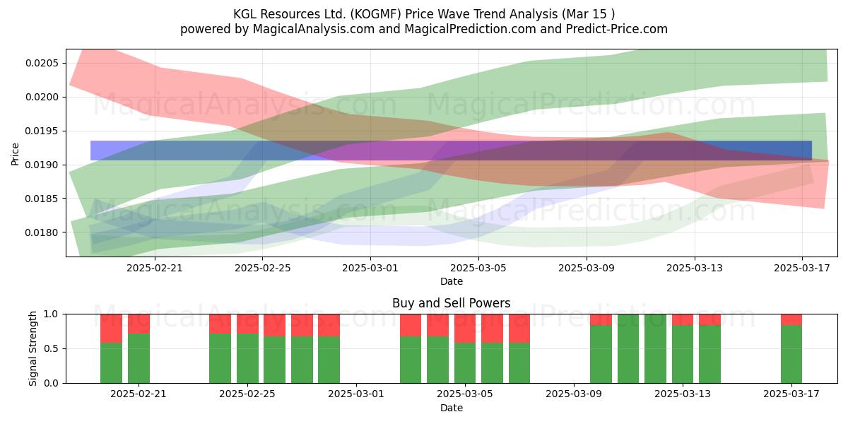  KGL Resources Ltd. (KOGMF) Support and Resistance area (15 Mar) 