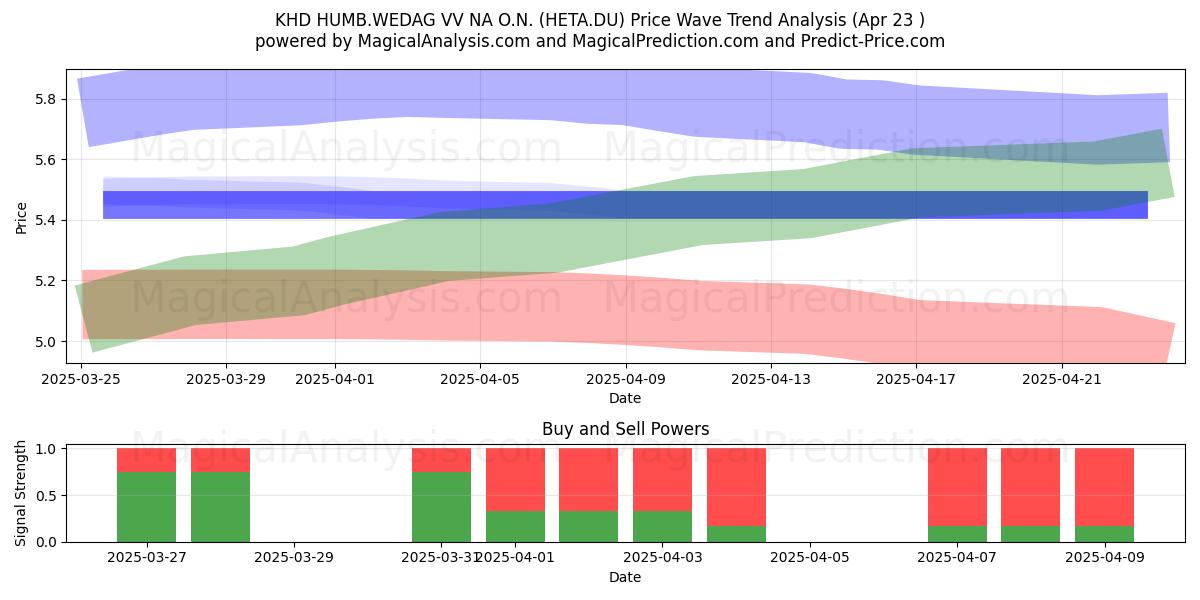  KHD HUMB.WEDAG VV NA O.N. (HETA.DU) Support and Resistance area (23 Apr) 