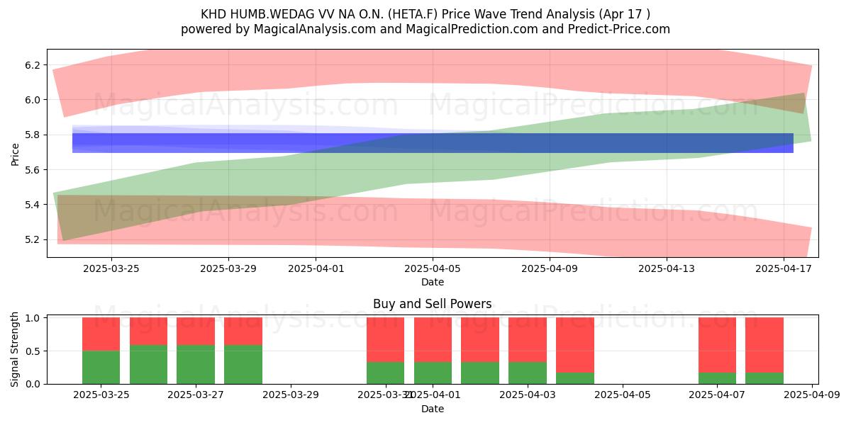  KHD HUMB.WEDAG VV NA O.N. (HETA.F) Support and Resistance area (17 Apr) 