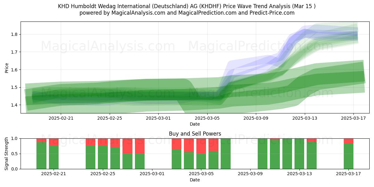  KHD Humboldt Wedag International (Deutschland) AG (KHDHF) Support and Resistance area (15 Mar) 