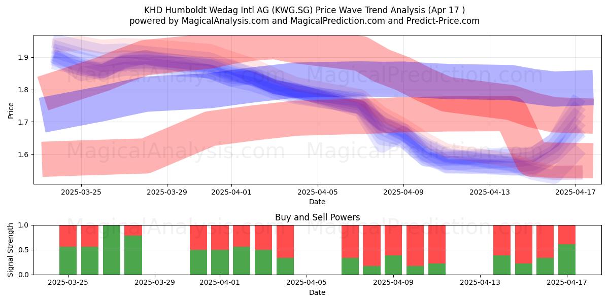  KHD Humboldt Wedag Intl AG (KWG.SG) Support and Resistance area (17 Apr) 