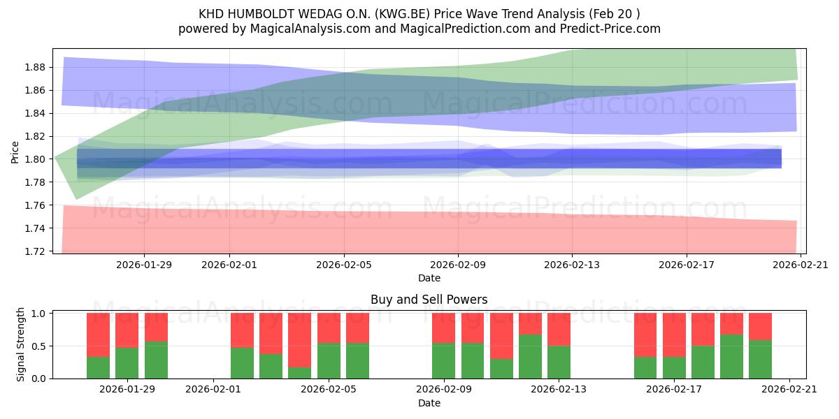  KHD HUMBOLDT WEDAG O.N. (KWG.BE) Support and Resistance area (19 Feb) 