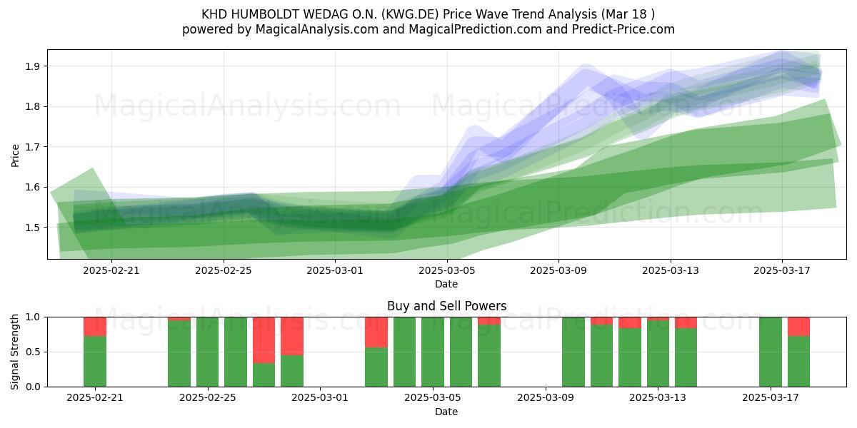  KHD HUMBOLDT WEDAG O.N. (KWG.DE) Support and Resistance area (18 Mar) 