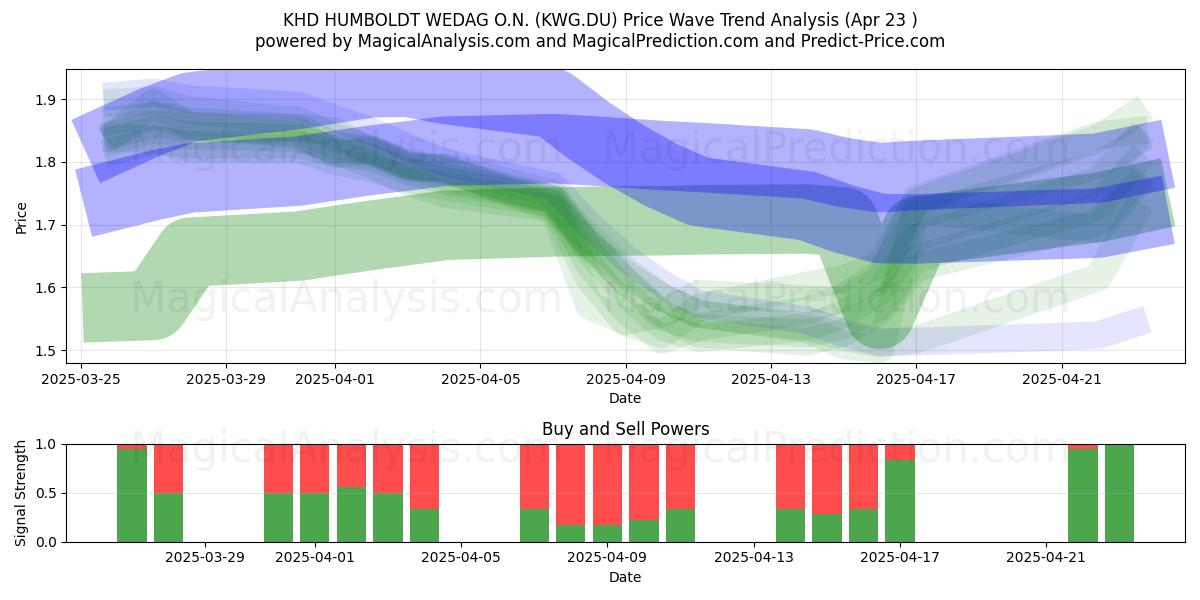  KHD HUMBOLDT WEDAG O.N. (KWG.DU) Support and Resistance area (23 Apr) 