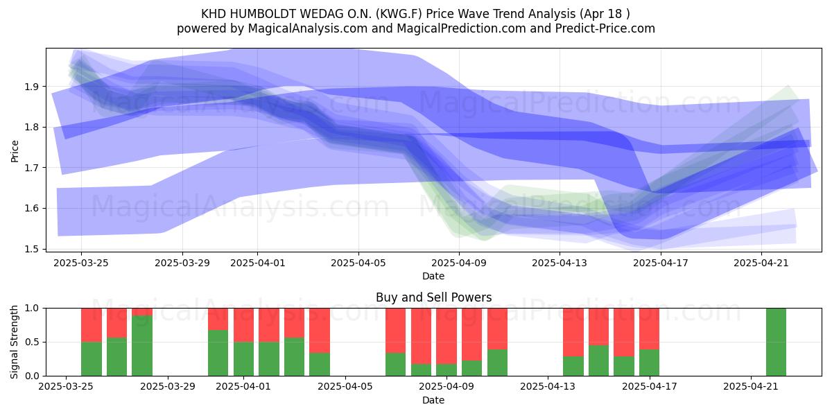  KHD HUMBOLDT WEDAG O.N. (KWG.F) Support and Resistance area (18 Apr) 