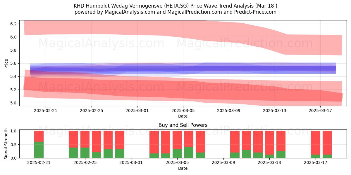  KHD Humboldt Wedag Vermögensve (HETA.SG) Support and Resistance area (18 Mar) 
