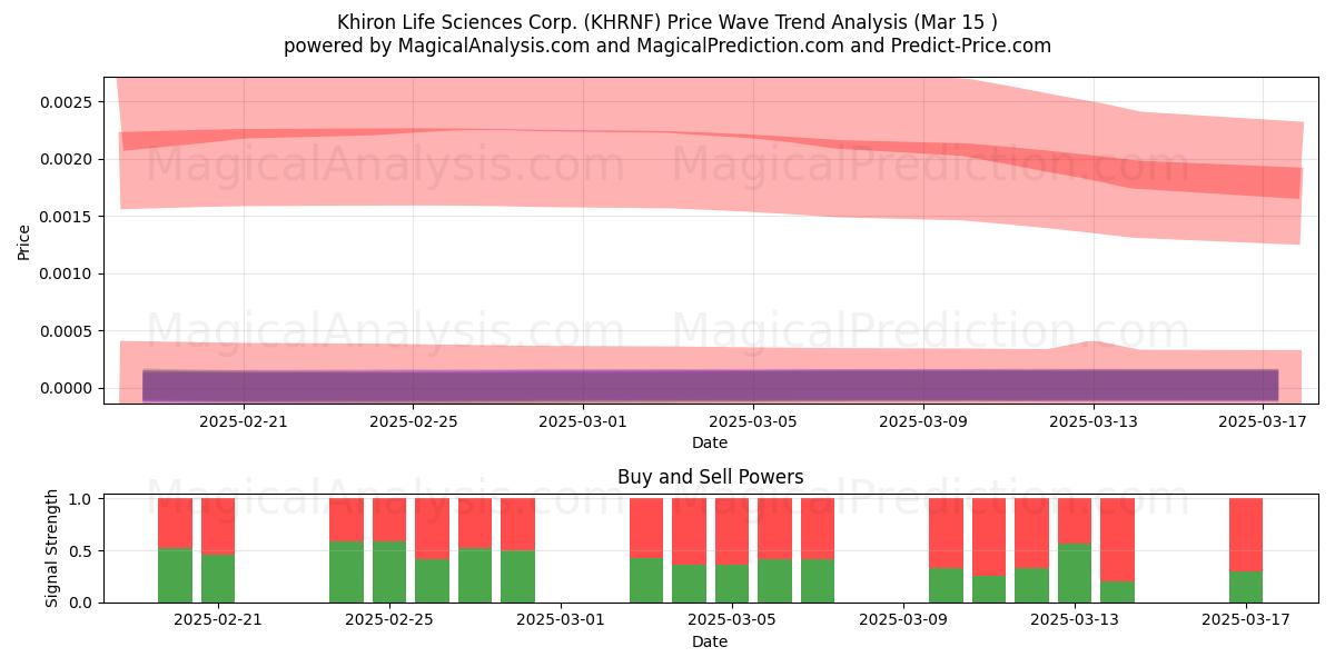  Khiron Life Sciences Corp. (KHRNF) Support and Resistance area (15 Mar) 