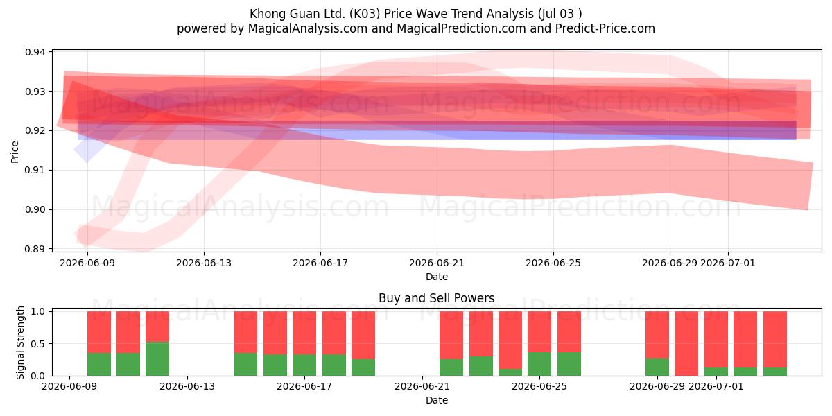  Khong Guan Ltd. (K03) Support and Resistance area (02 Jul) 