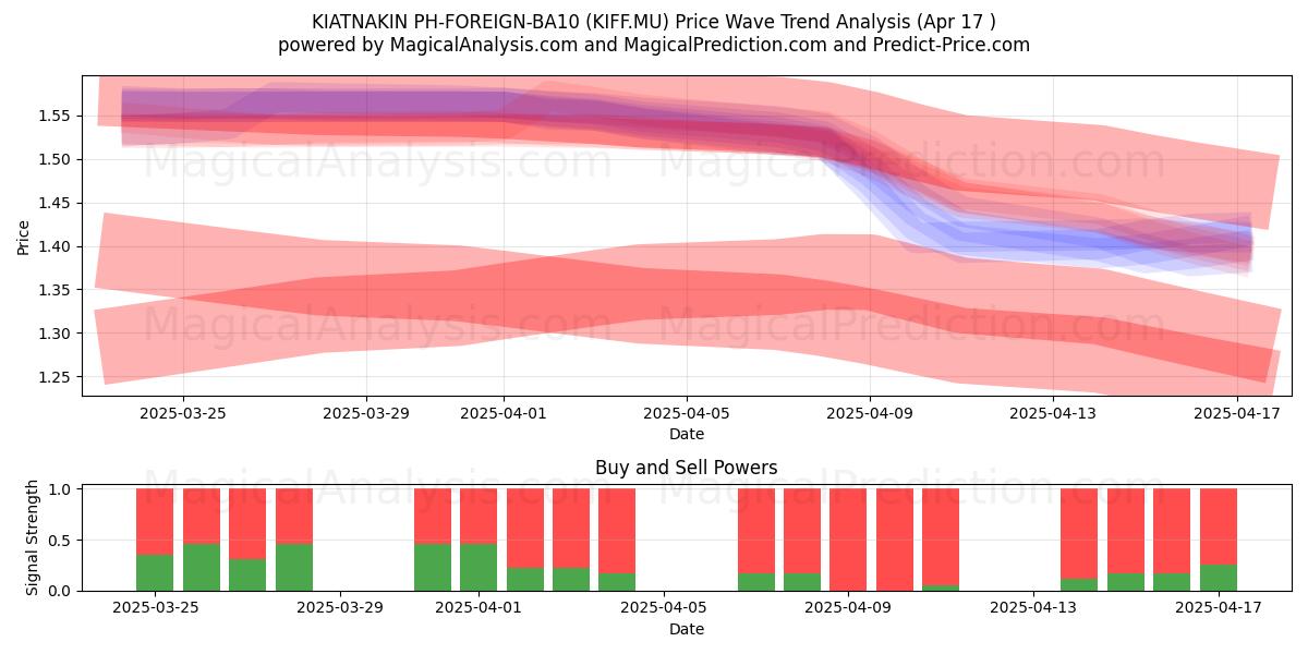  KIATNAKIN PH-FOREIGN-BA10 (KIFF.MU) Support and Resistance area (17 Apr) 