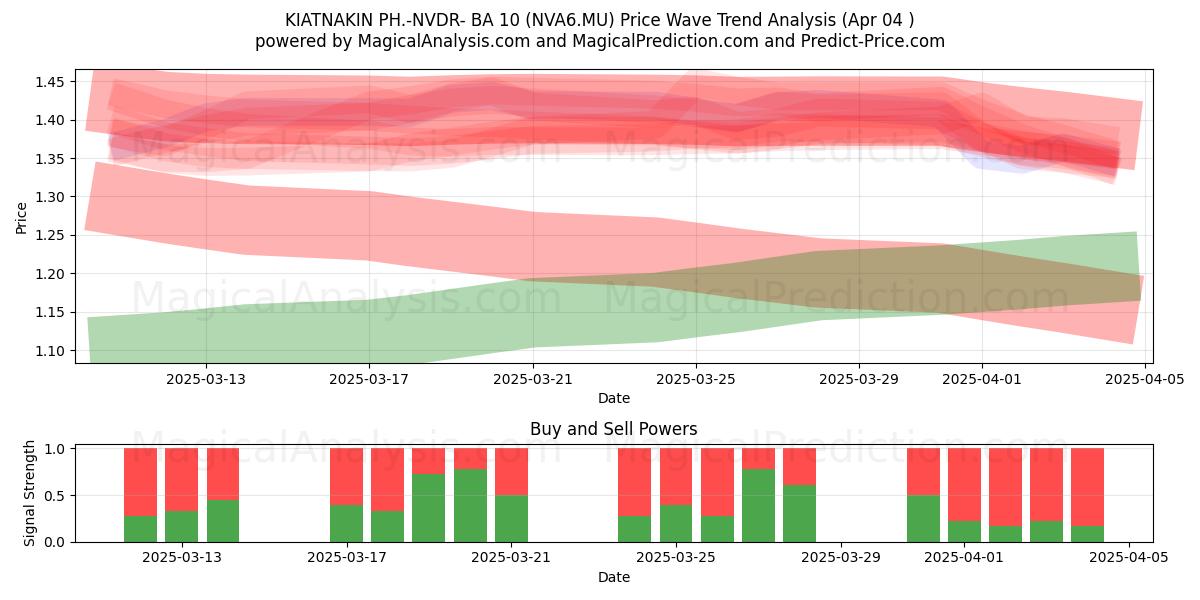  KIATNAKIN PH.-NVDR- BA 10 (NVA6.MU) Support and Resistance area (04 Apr) 