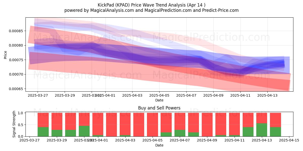 KickPad (KPAD) Support and Resistance area (14 Apr) KickPad (KPAD) Support and Resistance area (14 Apr)