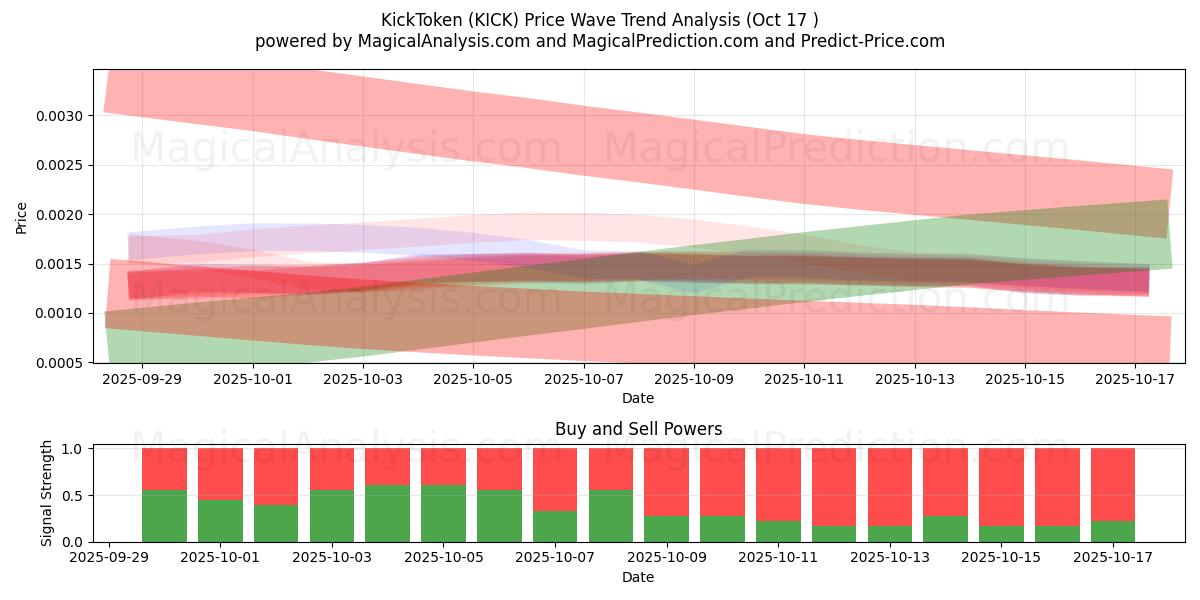 KickToken (KICK) Support and Resistance area (16 Oct) KickToken (KICK) Support and Resistance area (16 Oct)